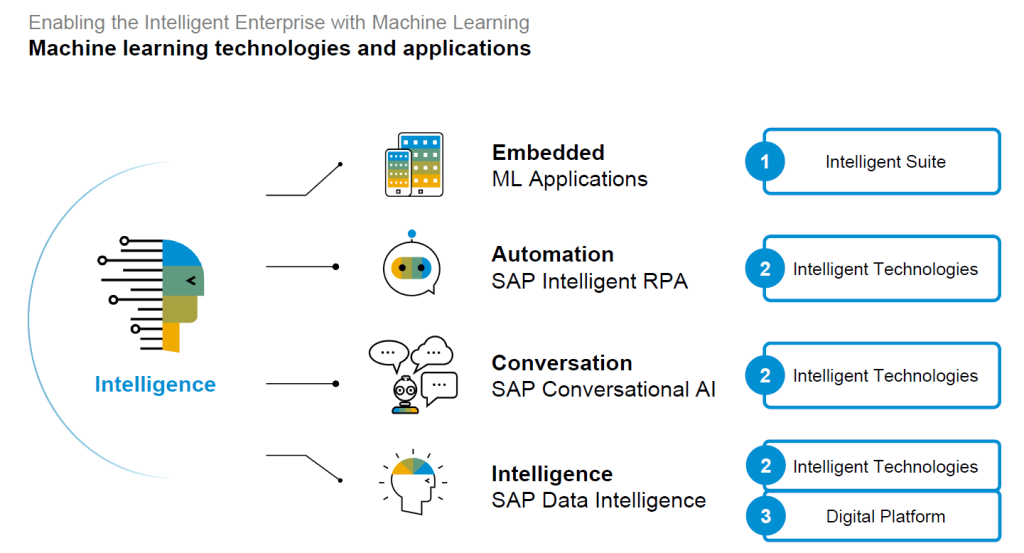 SAP enterprise AI adoption