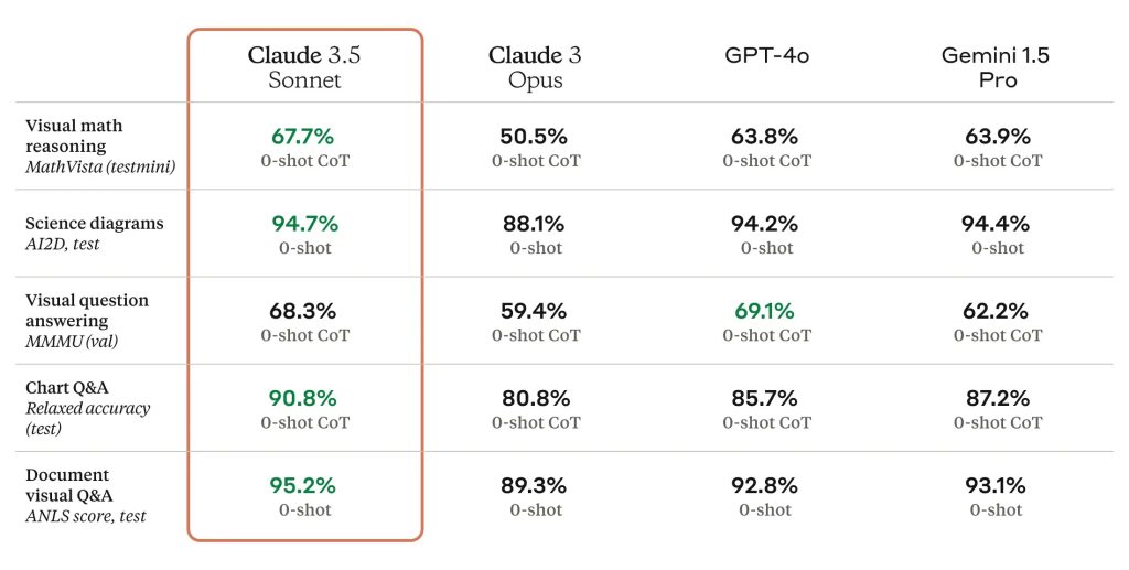 Claude 3.5 Sonnet outshines GPT-4o